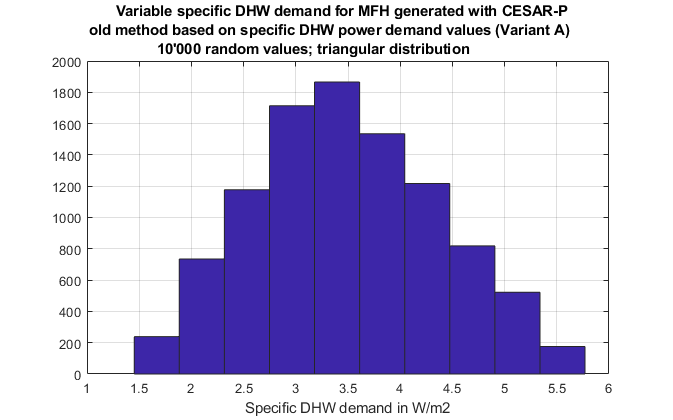 ../_images/CESARP_Variable_specific_DHW_Demand_VariantA.png