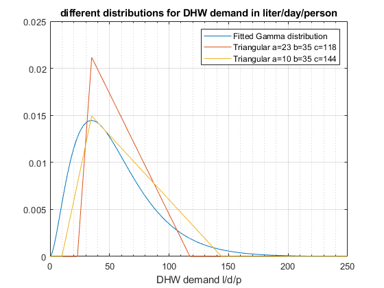 ../_images/dhw_demand_BFEProj_data_distribution_fits.png